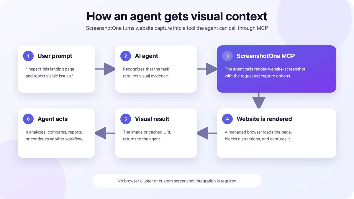 How to Give AI Agents Website Screenshots With MCP